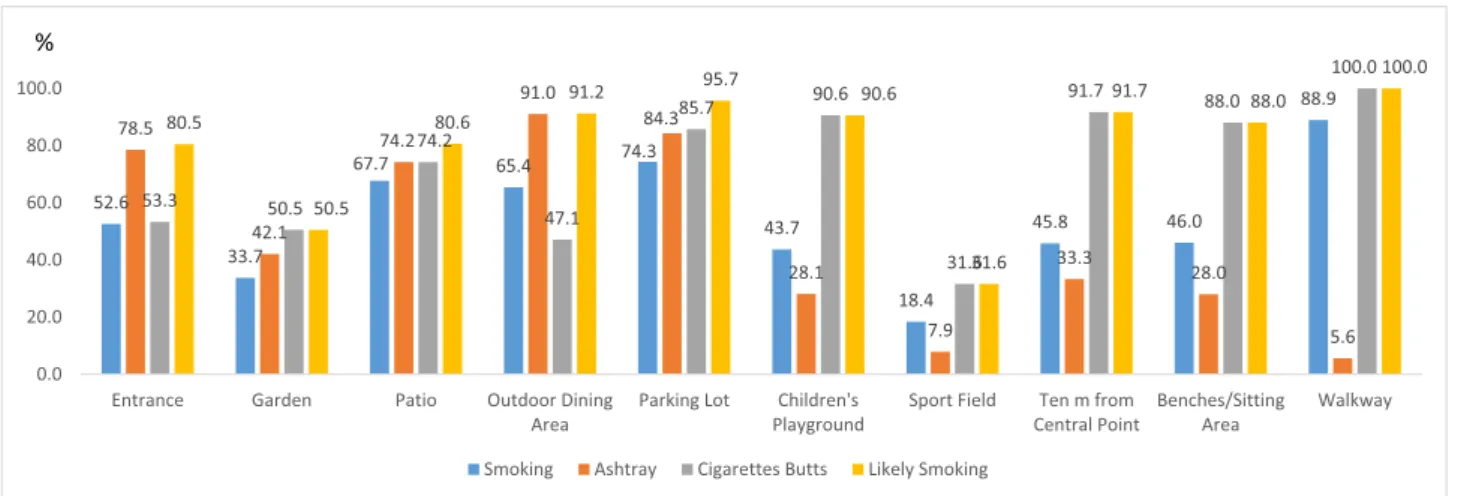 Fig. 2. Outdoor observations of smoking, ashtrays and cigarette butts in di ﬀerent areas of public places, Turkey, 2016
