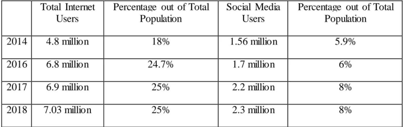 Table 1: Internet  and  Social Media Users in Yemen 
