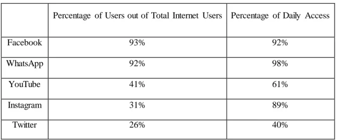 Table 2: Percentages of Social Media Platforms’  Users in Yemen  as of 2015  During  the  last  four  years,  the  number  of  social  media  users  in  Yemen  never  stopped  increasing