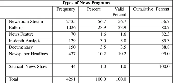 Table 4: Types of News Programs  in Belqees TV 