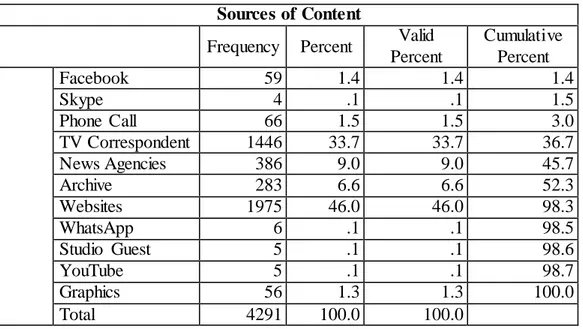 Table 5: Sources of Content  in  Belqees TV 
