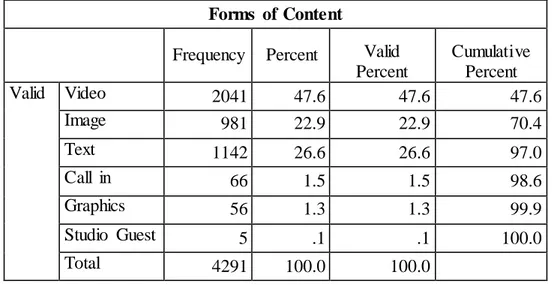 Table 6: Forms  of Content  in  Belqees TV 