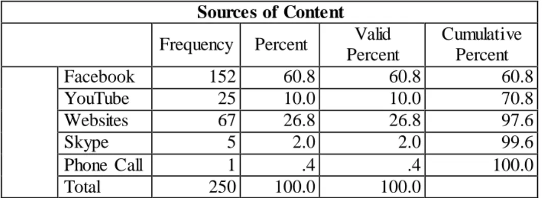 Table 9: Sources of Content  in  Keyboard  Show 