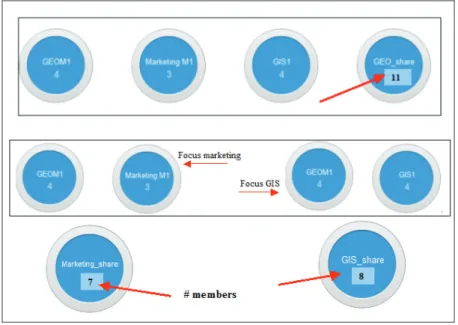 Figure 1. Google Plus circles created 