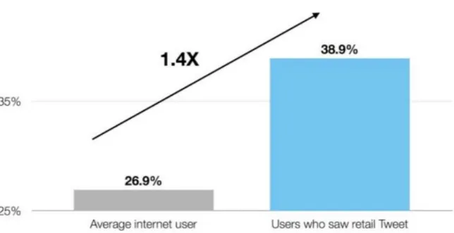 Figure 2.1: The Nielsen Report (2012)  Benefits of Social Media Marketing 