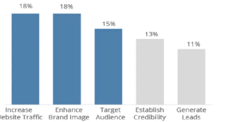 Figure 2.2: Cluth 2016, study includes 304 social media marketers  The chart below shows the most commonly used social media platforms, with the top 5  ranking as Facebook, Twitter, LinkedIn, YouTube and Blogging
