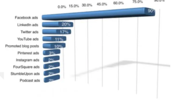 Figure 2.4: Which paid social media is most popular 