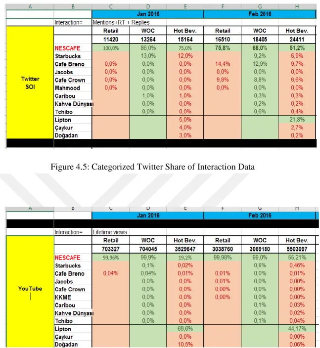 Figure 4.6: Categorized Twitter YouTube Data 