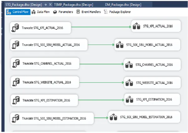 Figure 4.12: Stage Package in ETL 