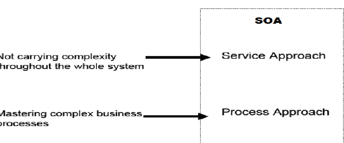 Figure 3-Why SOA? 