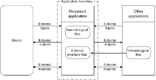 Figure 8- A high Level view of the abstract function point model with users and  links to other applications