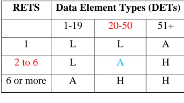 Table 1 -  ILF complexity matrix