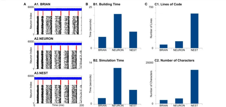 FigUre 2 | Case Study 1. (a) Raster diagrams of Standard Pyramidal—InterNeuron Gamma oscillations (PING) in network of 4,000 excitatory (black dots) and  1,000 inhibitory ( red dots) leaky integrate-and-fire neurons and 500 Poisson spike generators (blue d