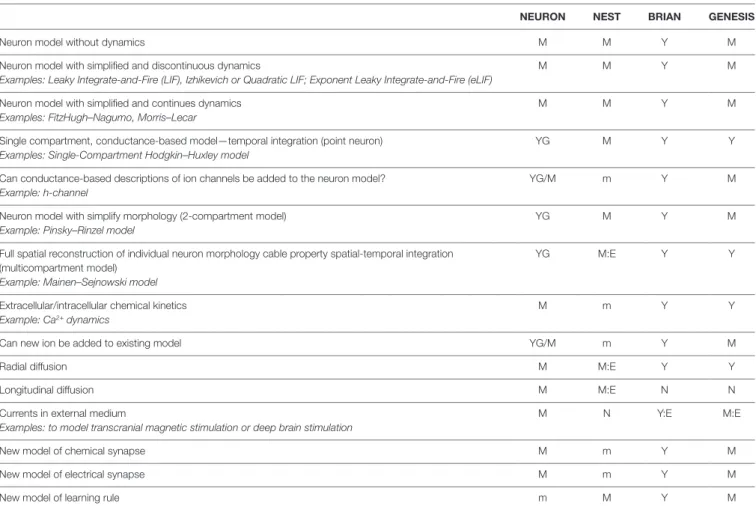 TaBle 1 | Neural models range.