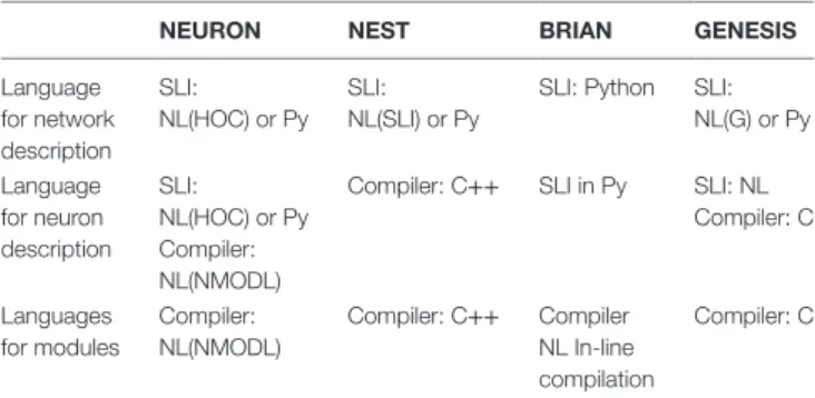 TaBle 2 | Computational architecture.
