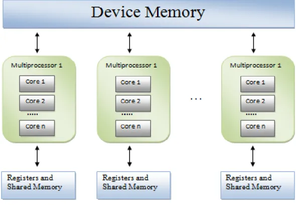 Figure 2.6 : Architecture of a modern NVIDIA graphics card 