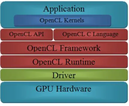 Figure 3.1 : OpenCL Architecture 