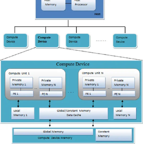 Figure 3.2 : OpenCL Platform Model