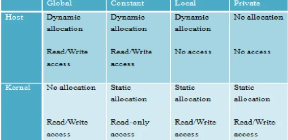 Table 3.1 : “Memory Region – Allocation and Memory Access Capabilities”  As  shown  in  table  3.1,  Compute  device  memory  has  “global  and  constant  memory regions” those are participated of all compute units