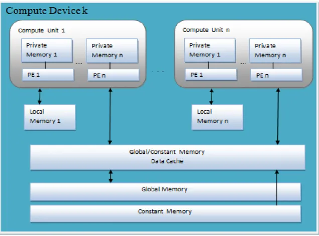 Figure 3.3 : “Conceptual OpenCL device architecture with processing elements  (PE), compute units and devices