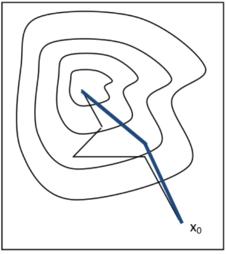 Figure 5.1 : A comparison of the converge of gradient descent conjugate vector.  