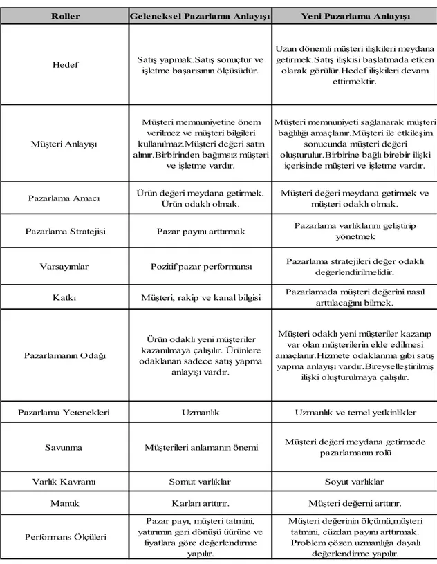 Tablo 2.4 : Pazarlamanın Değişen Rolü 