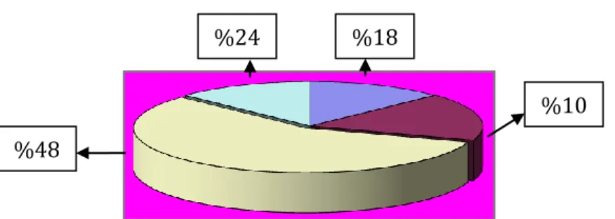 Grafik 3.3: Katılımcıların Eğitim Düzeyleri  Dağılım Oranları  