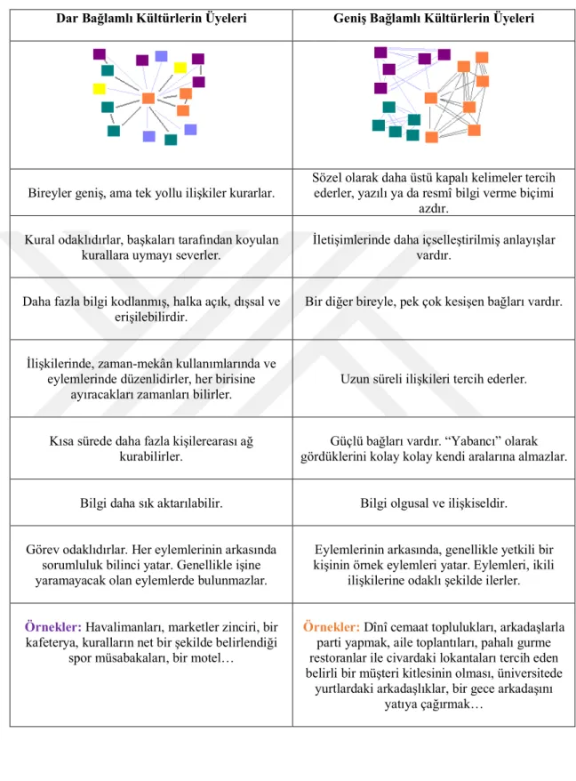 Tablo 2.1 Dar bağlamlı kültürel nitelikler ile geniş bağlamlı 