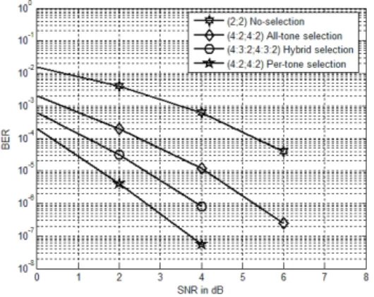 Fig. 5. Comparison of all-tone and per-tone antenna selection 