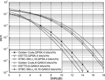 Fig. 10. BER performance at 3 bits/s/Hz for STBC-SM, SM, and Alamouti’s STBC schemes for SC channel with 