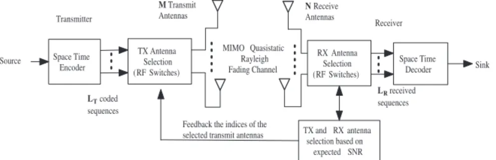 Fig. 1. Space-time coded MIMO system with joint transmit and receive antenna selection.