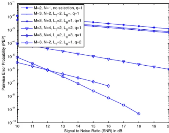 Fig. 2. PEP for STBC with joint transmit/receive antenna selection over flat fading channels, D = 1.