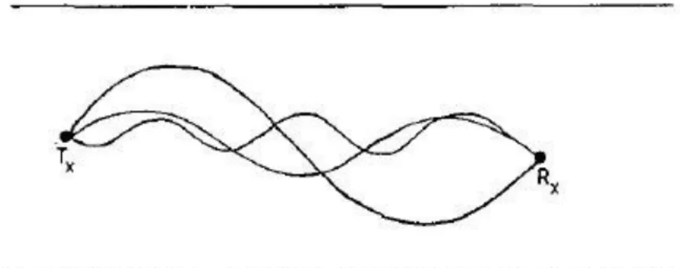 Figure 2.2 Short-range propagation. 