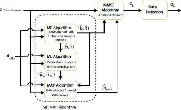 Figure 3.1 Block diagram of the MP-MAP channel estimation and equalization  algorithm