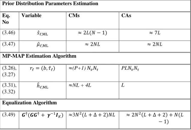 Table 3.1Computational complexity details  Prior Distribution Parameters Estimation 