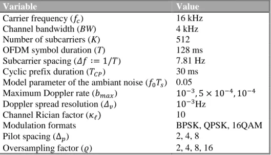 Table 3.2 Channel and simulation parameters for Sapanca Lake 