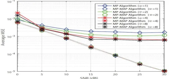 Figure 3.8 MSE vs. SNR performance of the MP-MAP algorithm for different  resolution factors: 