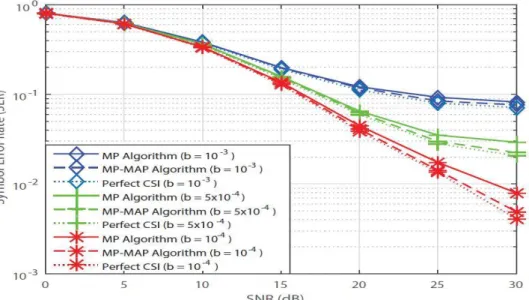 Figure 3.11 SER vs. SNR performance of the MP-MAP algorithm for different Doppler  rates: 