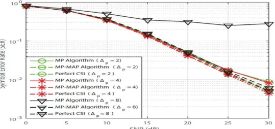 Figure 3.13  SER vs. SNR performance of the MP-MAP algorithm for different pilot  spacings: 