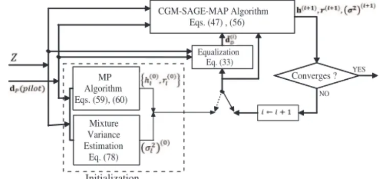 Fig. 2. Block diagram of the CGM-MP-SAGE channel estimation and equal- equal-ization algorithm.