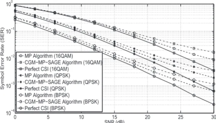 Fig. 4. SER vs. SNR performance comparisons of the CGM-MP-SAGE and MP algorithms for different constellations: , ,