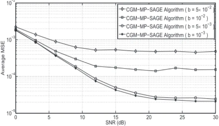 Fig. 10. SER vs. SNR performance of the CGM-MP-SAGE algorithm for dif- dif-ferent number of paths: , , , QPSK signaling.