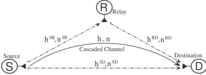 Fig. 1. Underwater cooperative system with amplify-and-forward relaying.