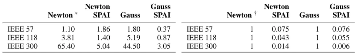 TABLE 1. Comparison of the computational time and sparsity structures for various IEEE test matrices