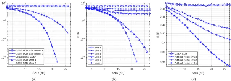 Fig. 1: BER performance curves obtained by GSSK-SCD of a) 2 legitimate users and Eve, b) multiple Eves