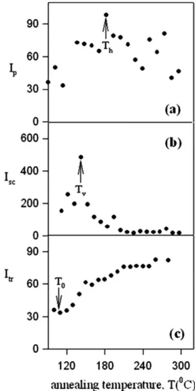 FIG. 2. Plot of (a) I P , (b) I sc , and (c) I tr intensities of thin PS film ver- ver-sus annealing temperature, T