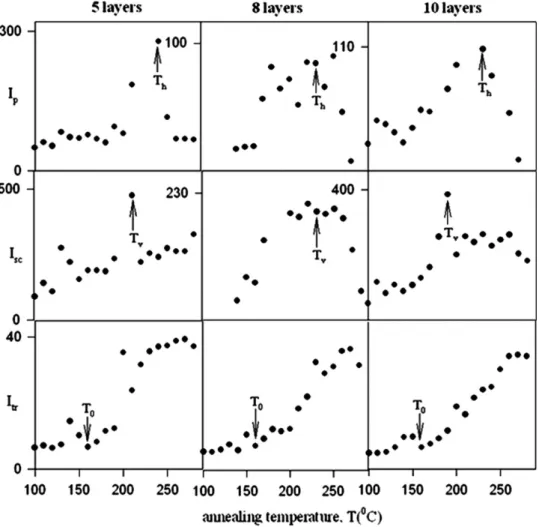 FIG. 3. Plot of I P , I sc , and I tr intensities versus annealing temperature, T for the thick composite films for various TiO 2 layers