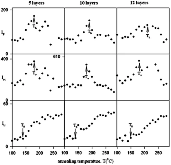 FIG. 4. Plot of I P , I sc , and I tr intensities versus annealing temperature, T for the thick composite films for various TiO 2 layers