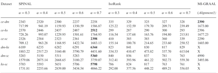 Table 1. GNAS evaluations