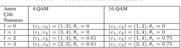 Tablo I. STBC-SM PARAMETRELER˙I Anten Çifti Numarası 4-QAM 16-QAM l = 0 (c 1 , c 2 ) = (1, 2), θ c = 0 (c 1 , c 2 ) = (1, 2), θ c = 0 l = 1 (c 1 , c 2 ) = (3, 4), θ c = 0 (c 1 , c 2 ) = (3, 4), θ c = 0 l = 2 (c 1 , c 2 ) = (1, 4), θ c = 0.61 (c 1 , c 2 ) =